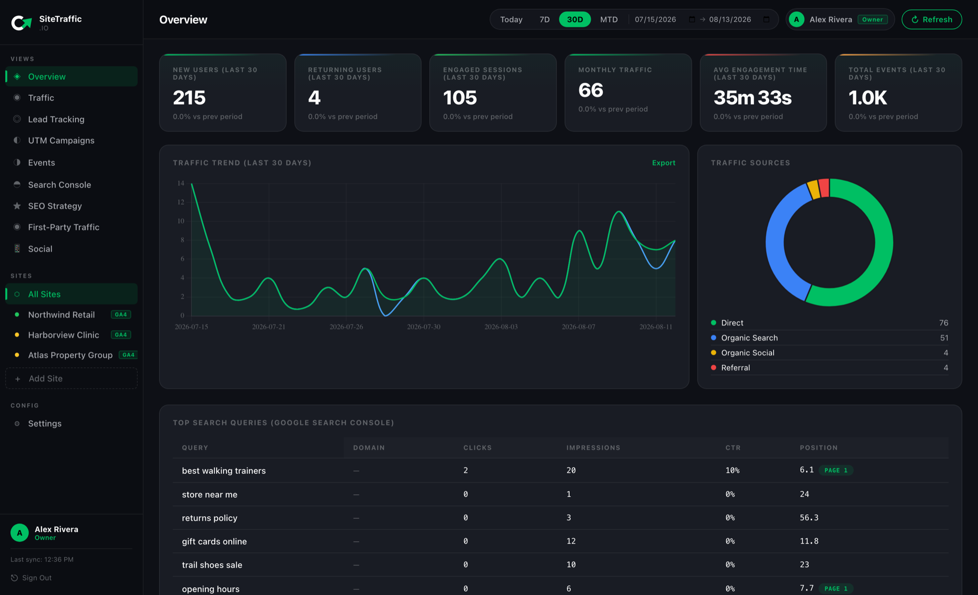 SiteTraffic overview: 30-day users, engaged sessions, traffic trend, source breakdown and top search queries across three sites.