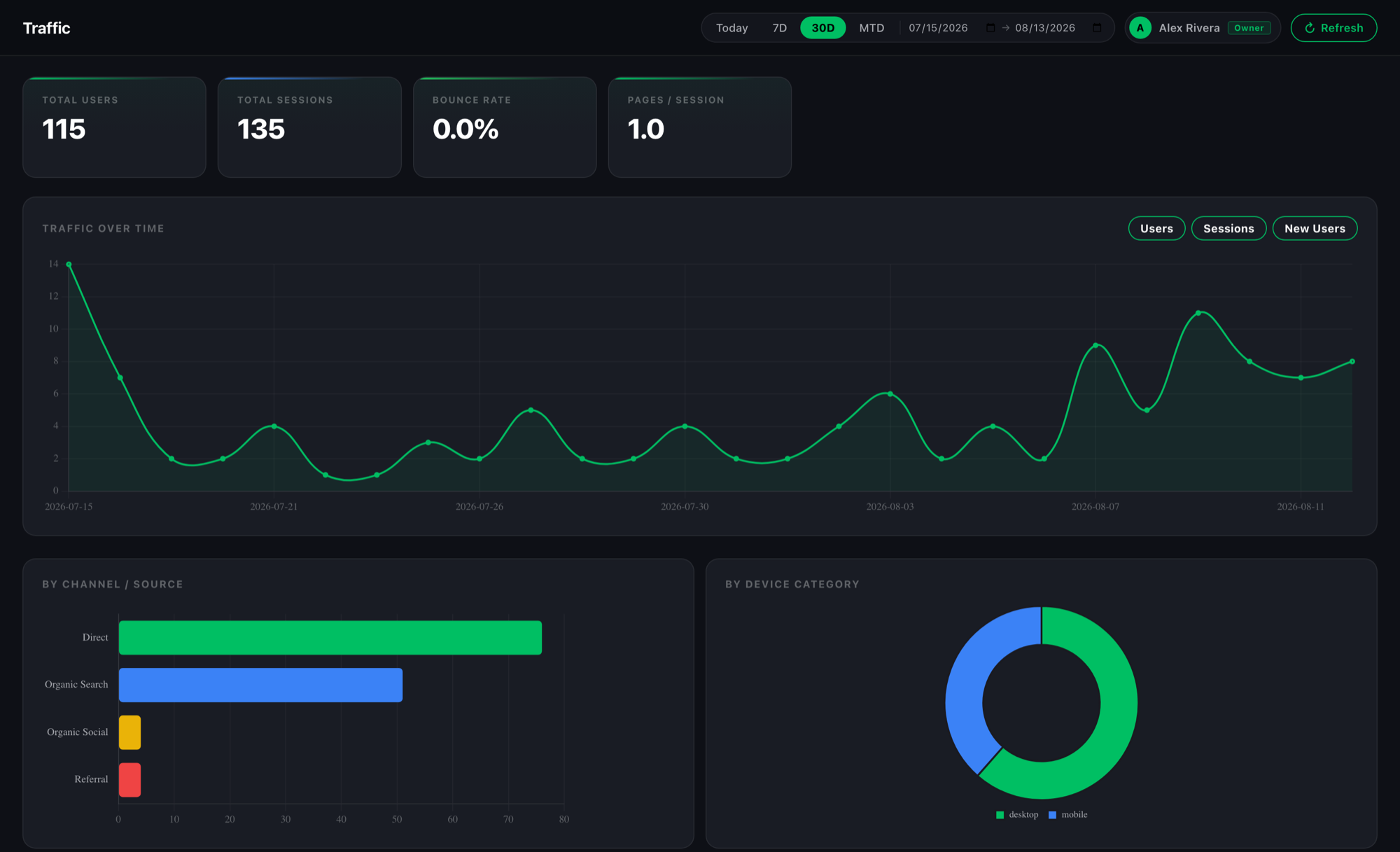 Traffic panel: 30-day users and sessions, a traffic-over-time line chart, channel breakdown and device split.